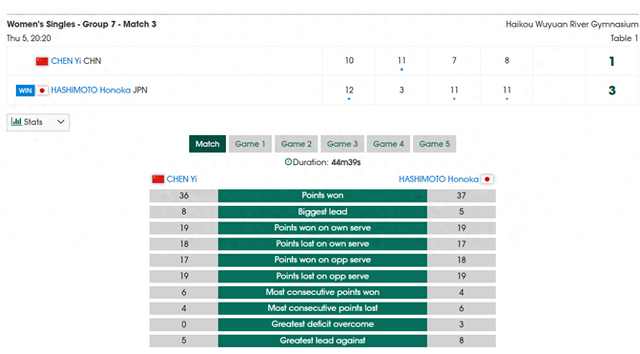 开云体育下载-任浩太气愤！陈熠惨败桥本沮丧到脸皱皮 韩莹丈夫：比孙颖莎差远了|桥本帆乃香|亚洲杯|帕拉南|女单|女单16强_新浪体育_新浪新闻