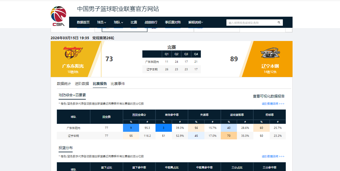 开云-全明星票王有何用？全场5中0，0分0助攻+正负值-23，近4场3场0分