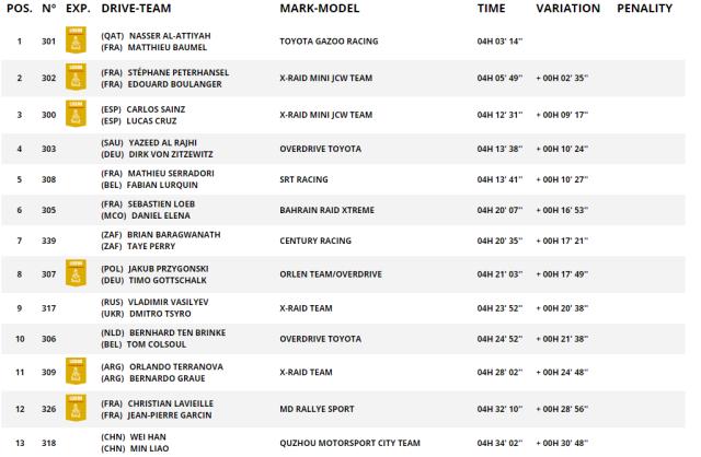 kaiyun-达喀尔SS2：卡塔尔王子阿提亚领跑 韩魏总成绩第19